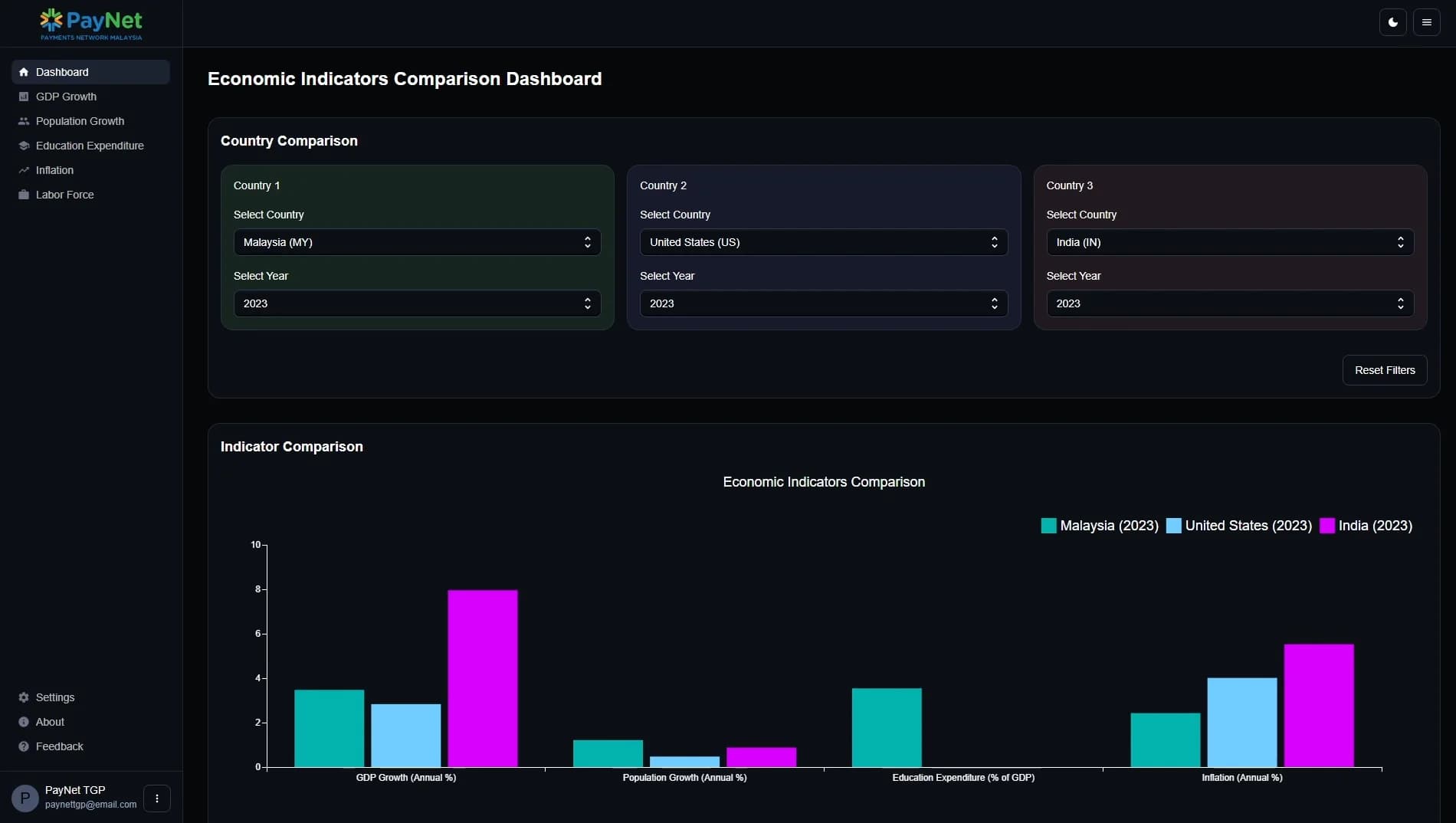 Country Economic Dashboard screenshot